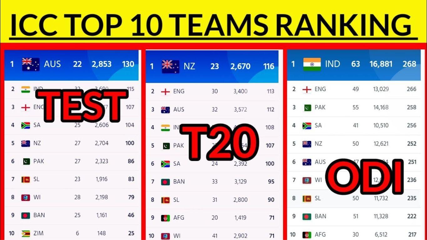 ICC Cricket Rankings for Tests, ODIs, T20 Cricket Latest 2023