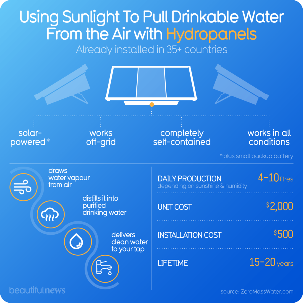 How Source Hydropanels Produce Water